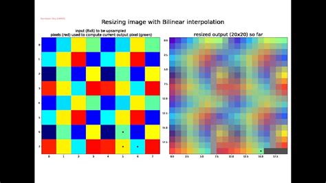 Implementing Bilinear Interpolation For Image Resizing With Upsampling