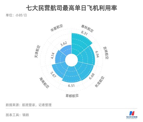 民航数据洞察丨11家上市机场航司9家预亏 “上海 北京”航线吉祥航空准点率1月垫底 每经网