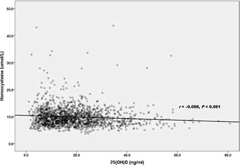 Figure 1 From Association Between Homocysteine And Vitamin D Levels In