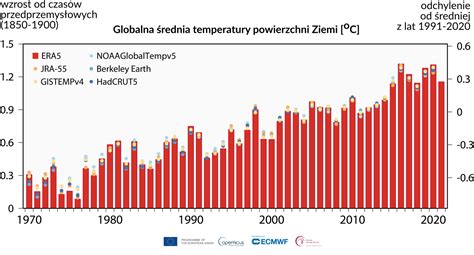 Średnie temperatury 2021 naukaoklimacie pl