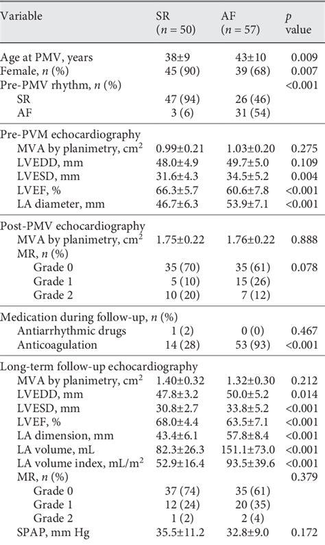 Table 1 From Different Characteristics Clinical Outcomes And Left