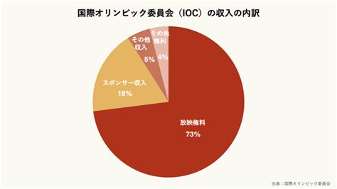 国際オリンピック委員会（ioc）の収入の内訳のグラフ ｜ グラフストック グラフや表が無料で使える