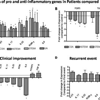 Expression Of Pro And Anti Inflammatory Genes In Pbmc Relative Fold