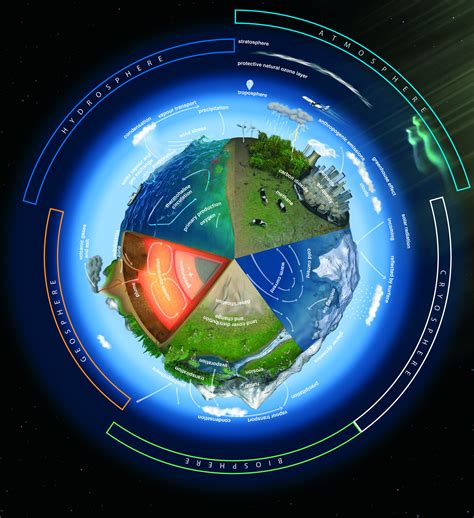 Earth Science Concept Map Of Earth Subsystem Trajectories Of The