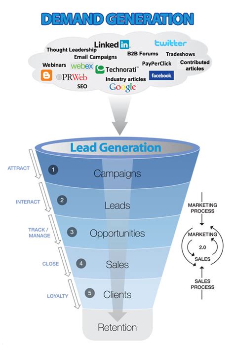 Demand Generation Strategy In 2017 What You Need To Know