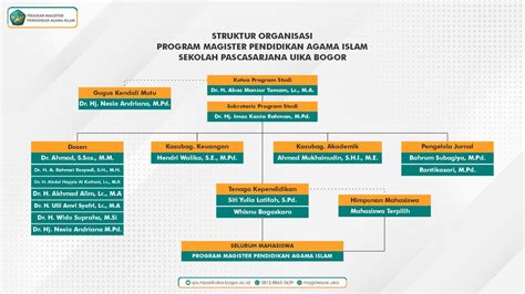 Struktur Organisasi Magister Pendidikan Agama Islam Uika Bogor