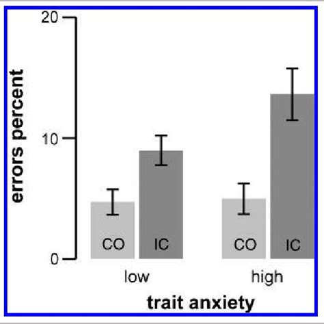 Brain Activation For The Stroop Task Incongruent Congruent Results Download Scientific