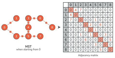 Graphs In Python Theory And Implementation Minimum Spanning Trees