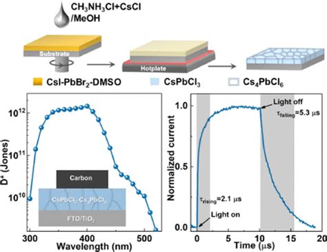 Dual Phase Cspbcl3 Cs4pbcl6 Perovskite Films For Self Powered Visible Blind Uv Photodetectors