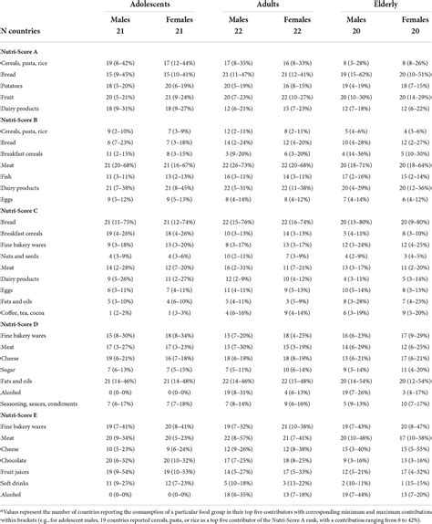 Frontiers Mapping The Nutritional Value Of Diets Across Europe