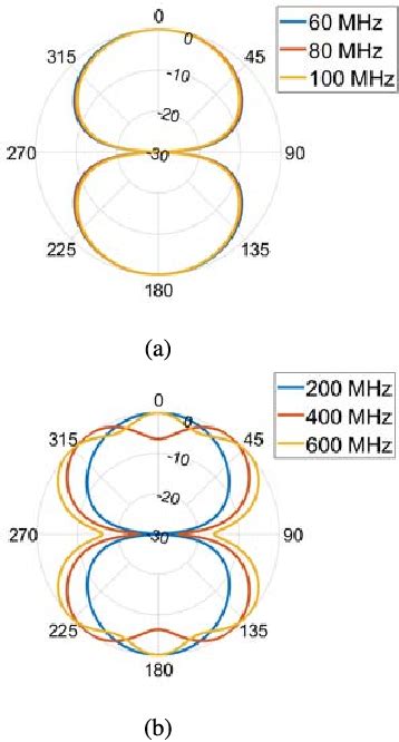 Figure 1 From VHF UHF Ultrawideband Tightly Coupled Dipole Array For