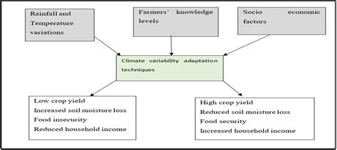 Conceptual Framework Key Independent Variables Dependent Variable Download Scientific Diagram