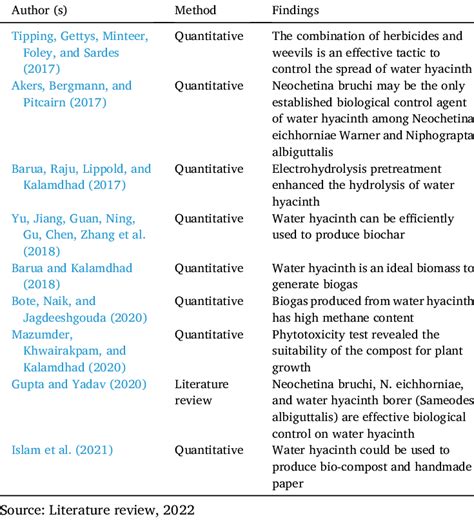 Studies on the control of water hyacinth through biological and... | Download Scientific Diagram