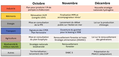 Planification écologique la stratégie française pour lénergie et le