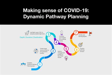 Making Sense Of Covid Dynamic Pathway Planning Strategic Facilitators