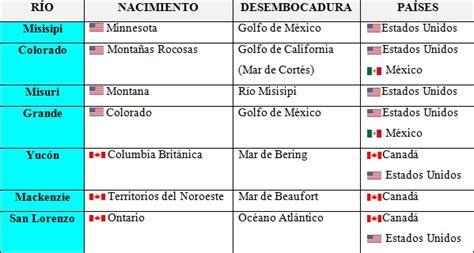 Principales Ríos De América Del Norte Con Mapa — Saber Es Práctico