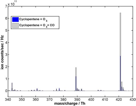 Comparison Of The Dimer Hom Spectra Resulting From Ozonolysis Of