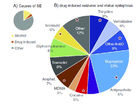 Causes Of Status Epilepticus And Drug Induced Seizures Download