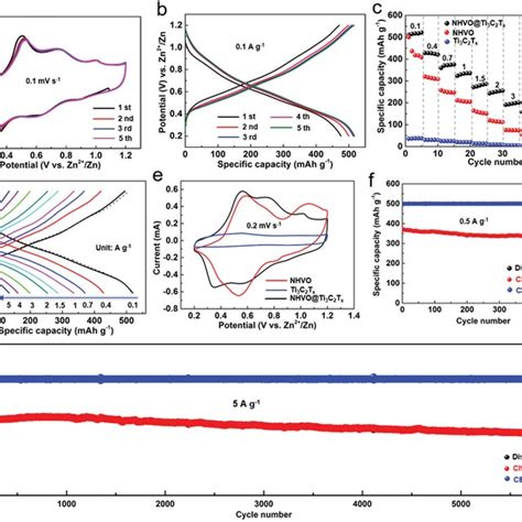 Electrochemical Performance Of Nhvoti3c2tx Electrode A Cv Curves Of