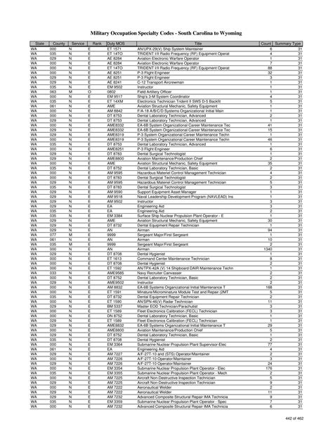 List Of Military Occupation Specialty Codes Mos By State And County