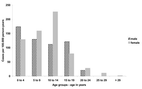 Measles Incidence Rate Cases Per 100 000 Person Years By Sex And Age Download Scientific