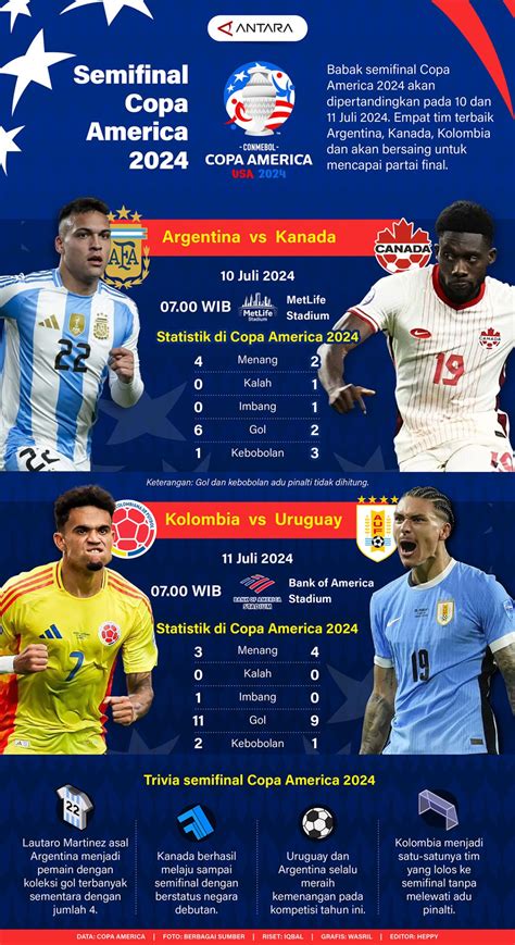 Jadwal Semifinal Copa America 2024 Infografik Antara News