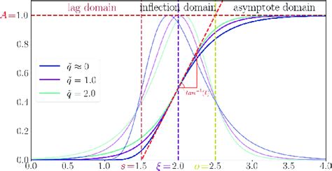 Figure S2 Richards Model Exemplary Traces The Richards Model Curve Is