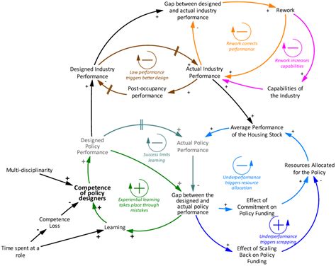 Systems Special Issue The Current State Of The Art Of System