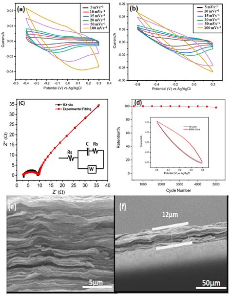 A Cv Curves Of Mxene At Different Scan Rates In Electrode Setup