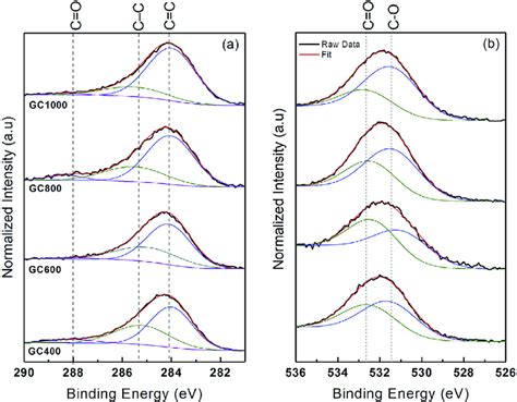 High Resolution Xps Spectra Of The A C S B O S Core Level Peak