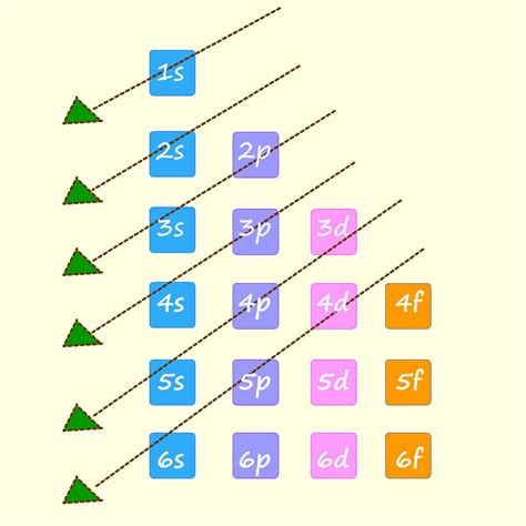 Aufbau Principle Example