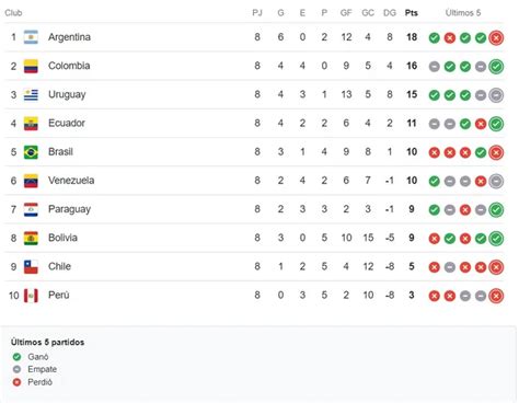 Tabla De Posiciones De Las Eliminatorias Sudamericanas Al Mundial 2026