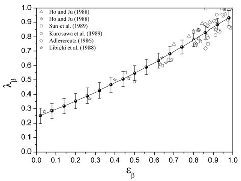 Comparison Between Experimental Data And Model Predictions For The Download Scientific Diagram