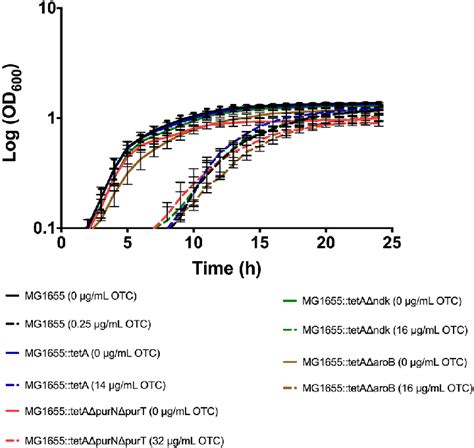 Growth Curves Of E Coli Mg Teta With Purt Purn Ndk And Arob