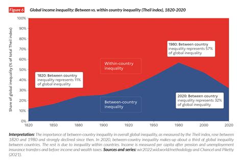 The World Inequalityreport Presents The Most Up To Date