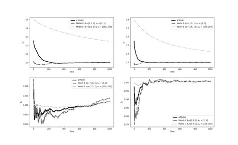 Posterior Beliefs Over Time Holding Behavior Constant Download