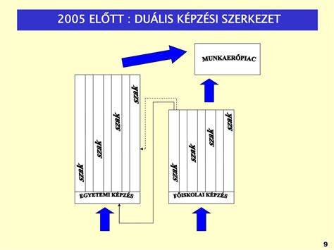 Ppt A Bolognai Folyamat S A Fels Oktat Si Felv Teli