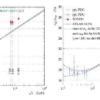 Elastic Inelastic And Total Cross Section Measurements As A Function