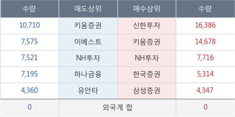 Kg동부제철 장시작 후 꾸준히 올라 789 이 시각 거래량 9만2171주 한국경제