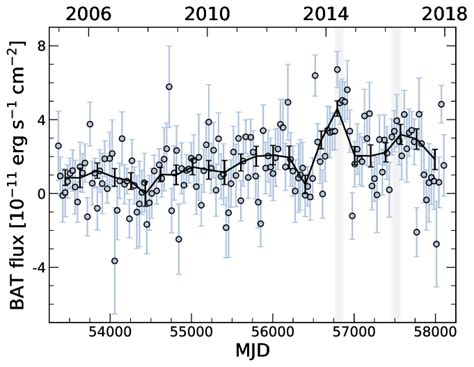 Swift Bat Kev X Ray Lightcurve Of Ngc Monthly Binned Data