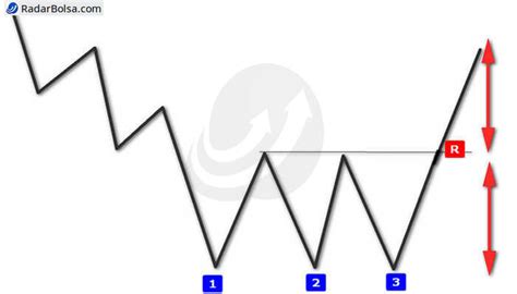 12 Padrões Gráficos Mais Lucrativos No Trading