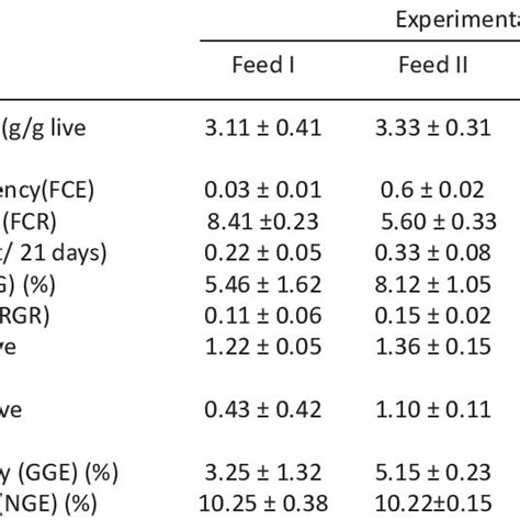 Feed Utilization And Growth Parameters Of Blue Gourami In Relation To