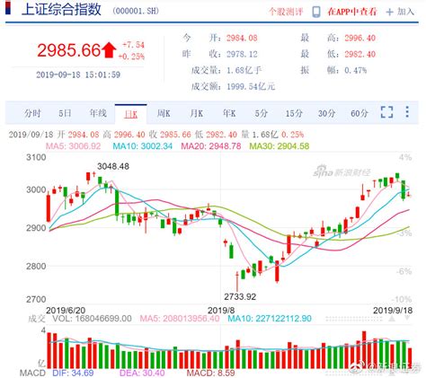 收评：两市指数冲高回落沪指涨02 科技股有所回暖财经头条