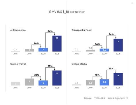 Vietnam E Commerce Potential For Future Growth And Predicted Trends