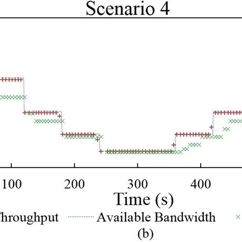 Available Bandwidth Requested Bitrate And Segment Throughput A