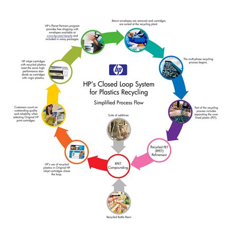 Plastic Recycling Process Diagram Plastic Recycling Technolo