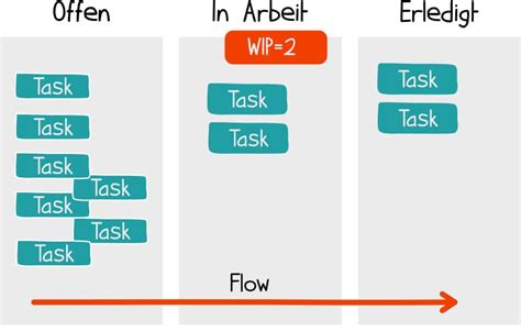 Agiles Projektmanagement Der Ultimative Berblick