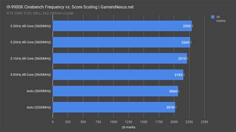 Intel I9 9900K Delid With Liquid Metal 5 4GHz Overclock GamersNexus