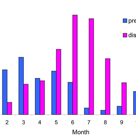 Annual cycle of precipitation and discharge. | Download Scientific Diagram