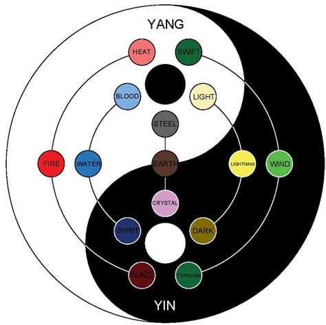 Naruto Nature Combinations (Yin-Yang Edition) by s-man94 on DeviantArt